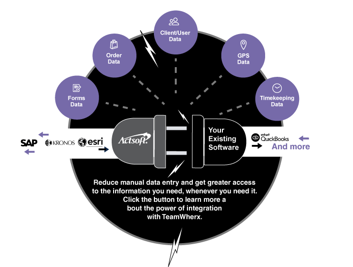 Third-party systems integrations